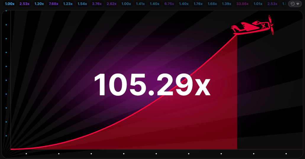 Aviator round reaching 105.29x multiplier with the plane still flying